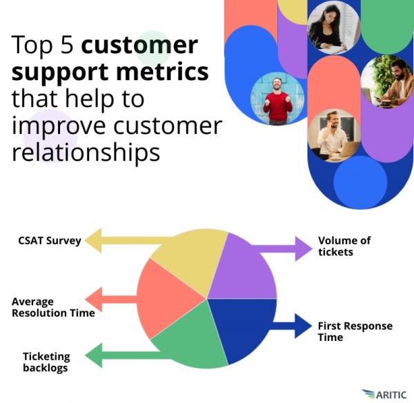 Customer Support Metrics To Improve Customer Relationships