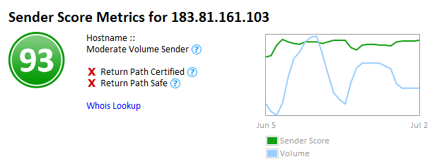 senderScore, whats a good email open rate