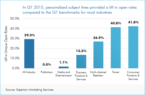 email subject line chart, types of email subject lines