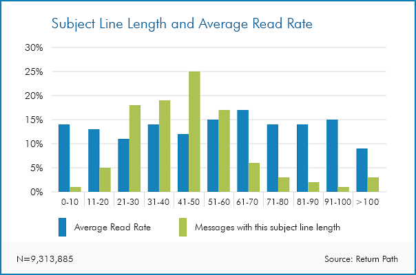 email subject lines vs read rate graph, email subject line marketing