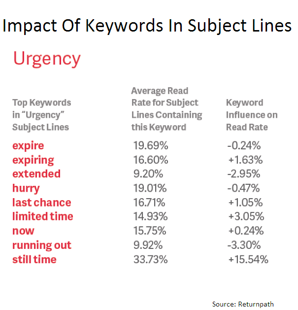 impact of words on catchy email subject lines, a good email subject line