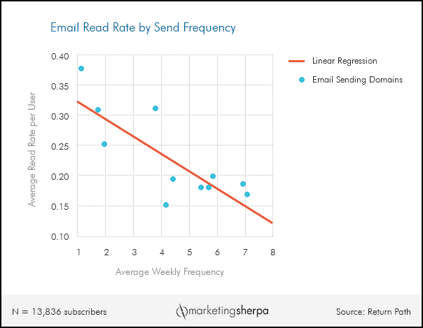 Email Marketing Frequency