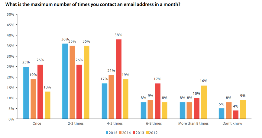 Optimise Your Email Marketing Frequency, email check frequency