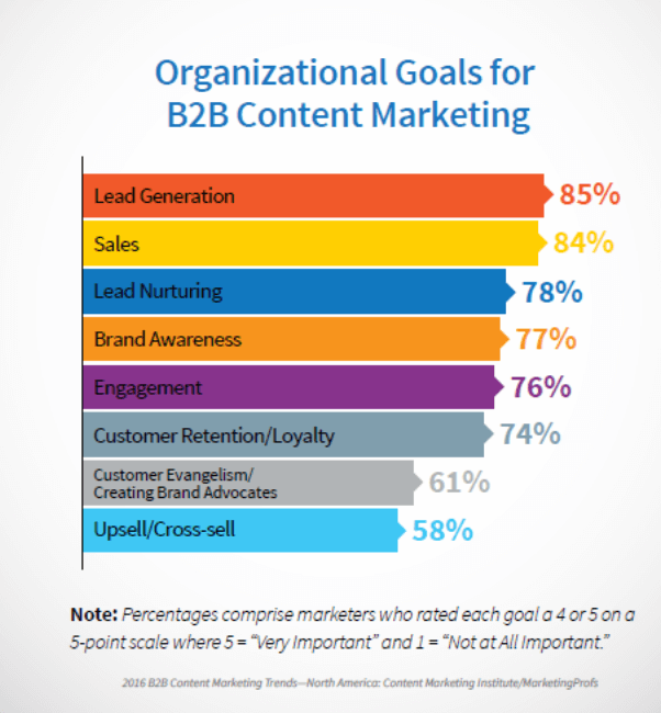 B2B Contentmarketing, lead generation best practices