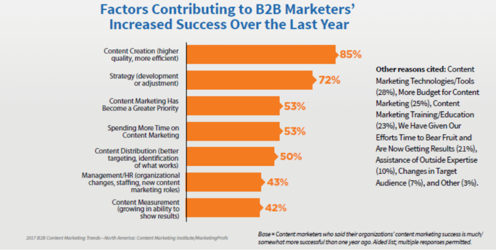 B2B Marketing, lead generation business plan