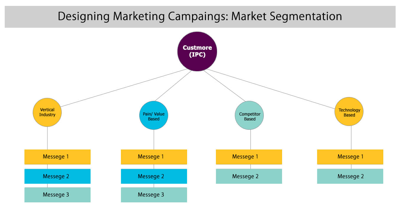 Create Successful Marketing Campaigns For The Right Segments