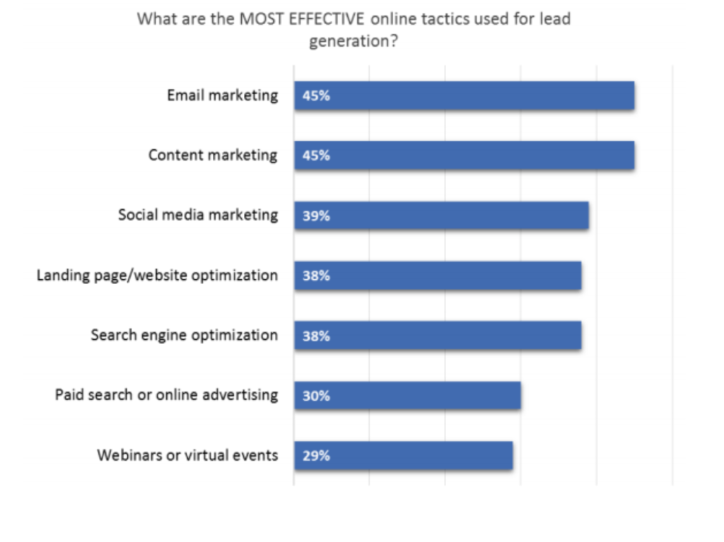 Most effective online tactics, lead generation landing page