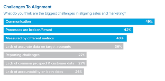 b2b marketing and sales alignment 