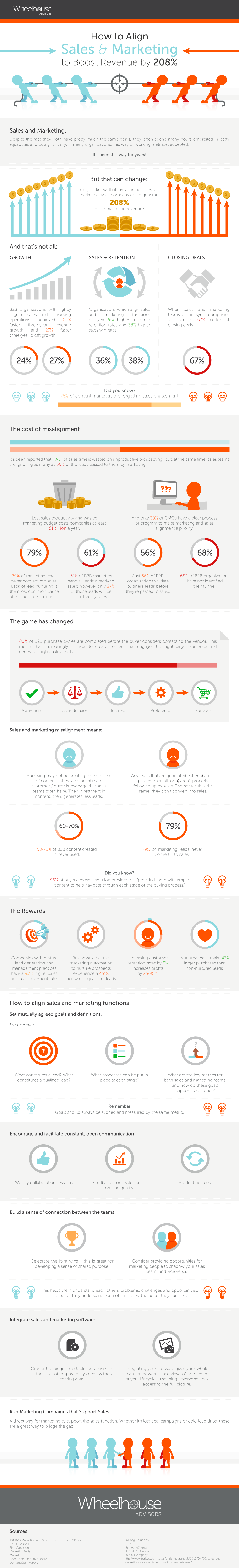 sales and marketing alignment infographic