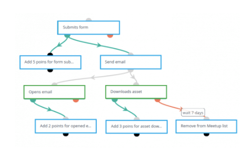 Aritic-PinPoint-Email-Workflow, email delivery rate