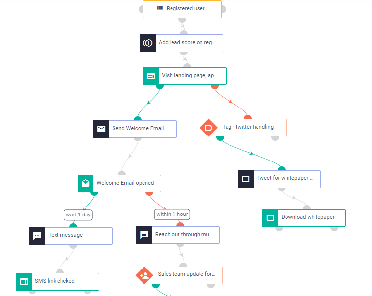 Aritic-pinpoint-emailworkflow, value of email subscriber