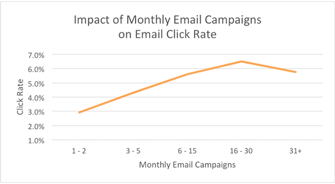 email marketing frequency 2019