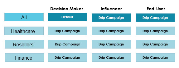 effectiveness of your drip email campaign, lead- scoring- benefits