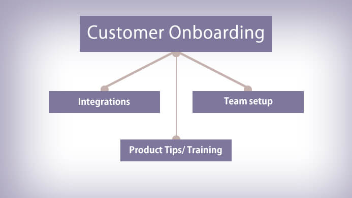 Customer Onboarding Drip Campaign, build a lead scoring model