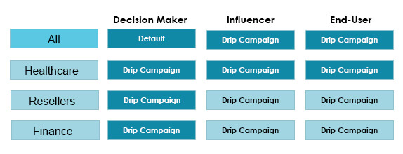 effectiveness of your drip campaigns, lead -scoring -categories