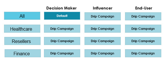 effectiveness of your drip email campaigns, lead scoring attributes