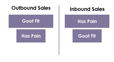 Lead Scoring Fit and Pain, lead scoring companies