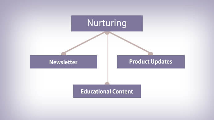 Nurturing, lead scoring statistics