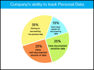 Track personal data