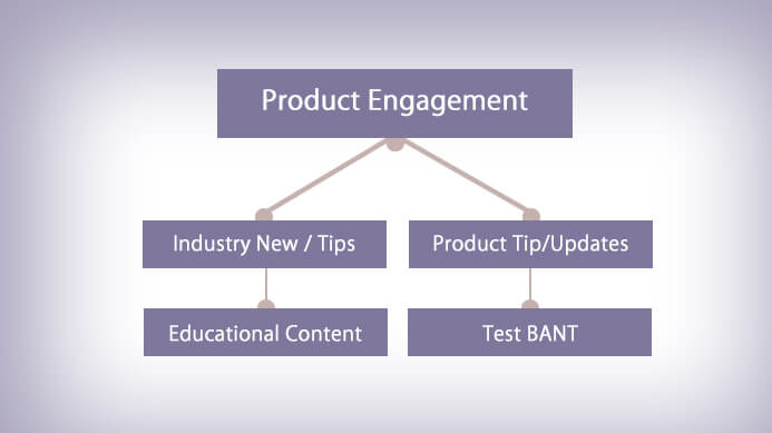 Product Engagement, lead scoring technology