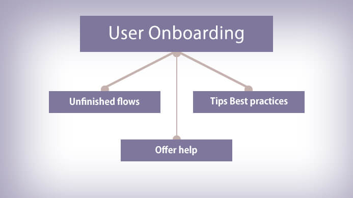 User On-boarding, lead scoring process