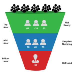 Sales funnel