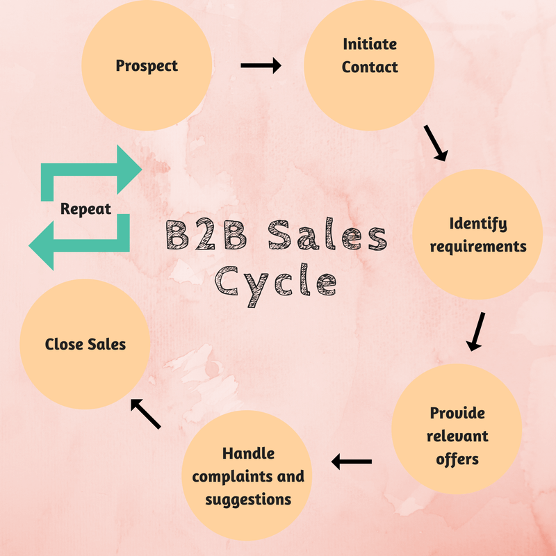 B2B Sales Cycle, strategic communication vs marketing