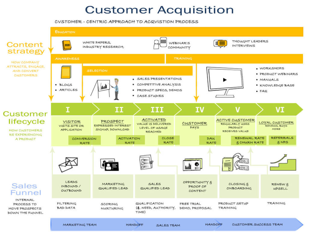 customer-acquisition-strategy, customer- lifecycle- segmentation