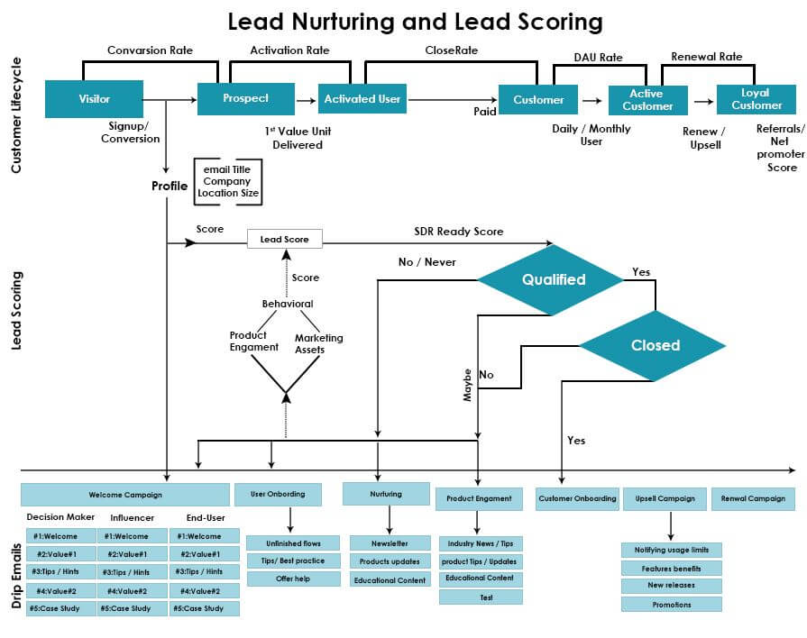 Effective Lead Nurturing and Scoring Design with Drip Campaign