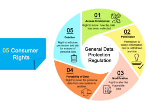 Consumer Rights