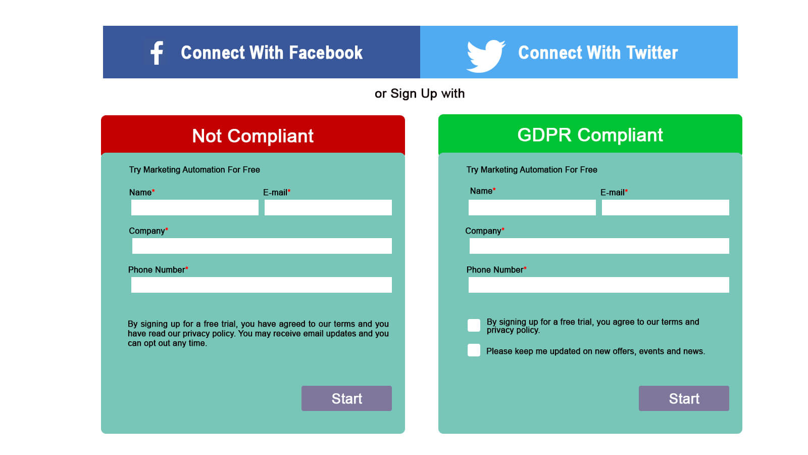 Not compliant vs GDPR Compliant