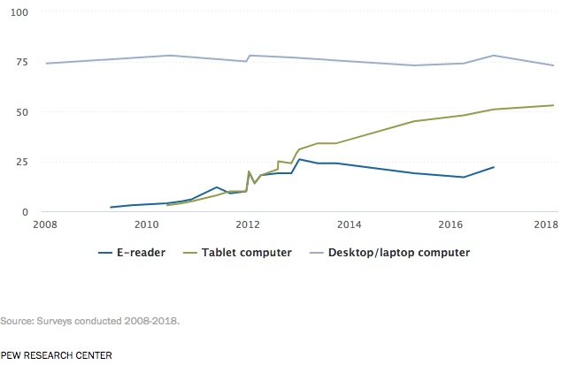 Pew-research-device-ownership, push- notification- backend