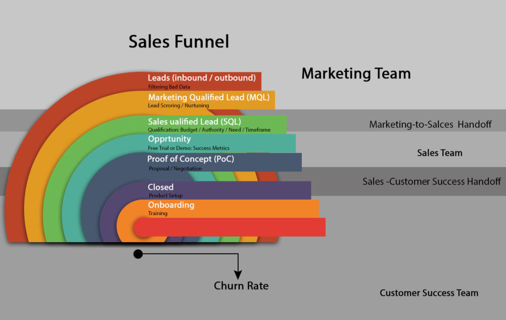 Sales-funnel-customer-acquisition, customer -lifecycle- email -marketing