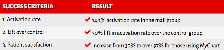 customer activation rate, customer activation tools