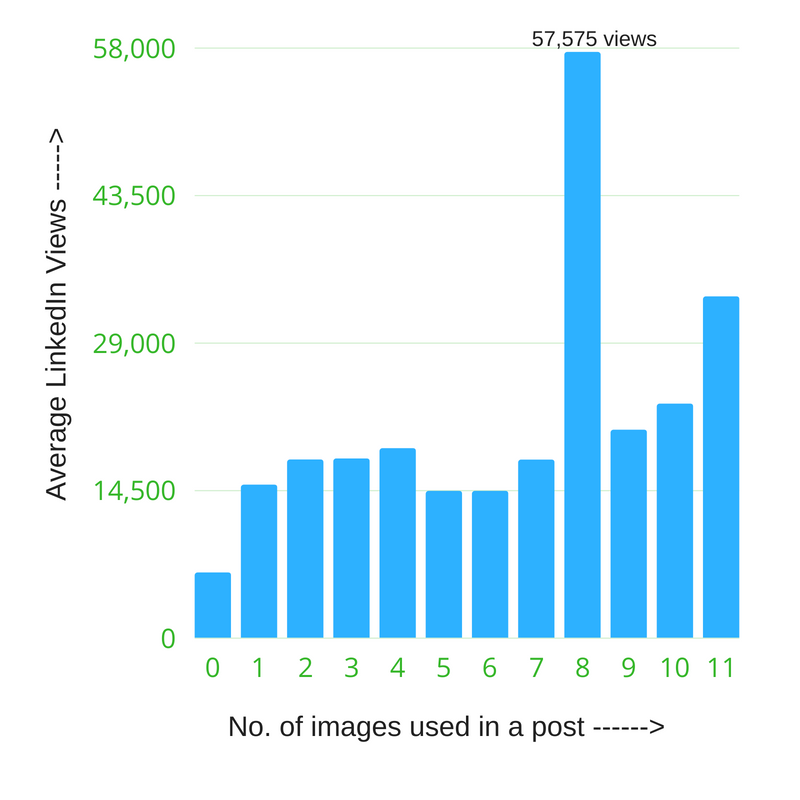 linkedin page views, linkedin post ideas 2019