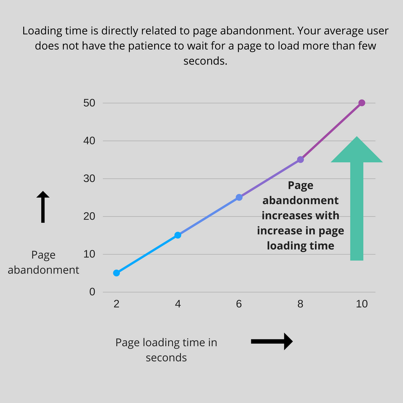 Landing Page loading time, landing page content