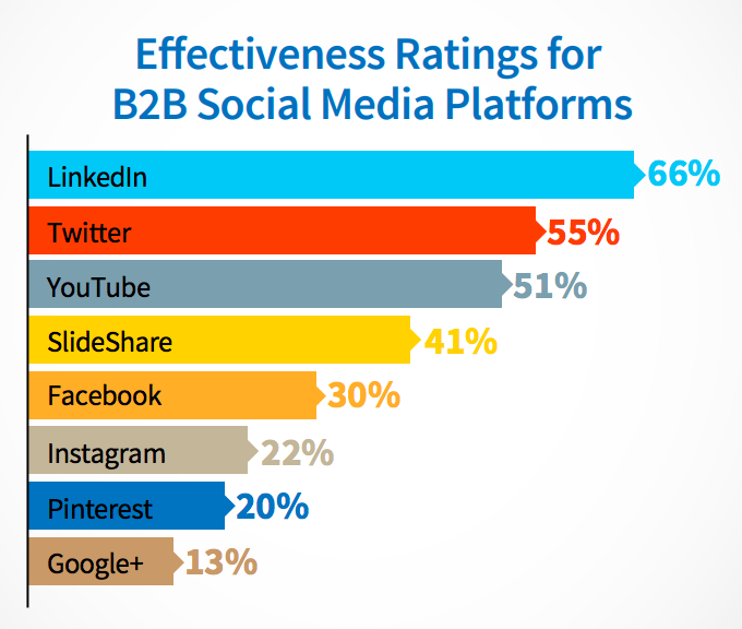 B2B social media, b2b content marketing objectives