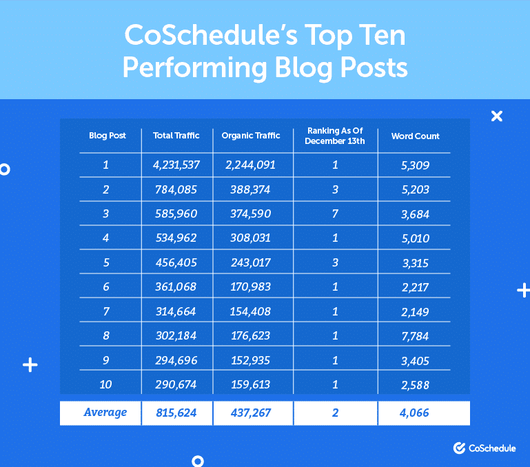 blog-length, b2b content marketing strategy template