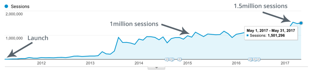 Buffer traffic