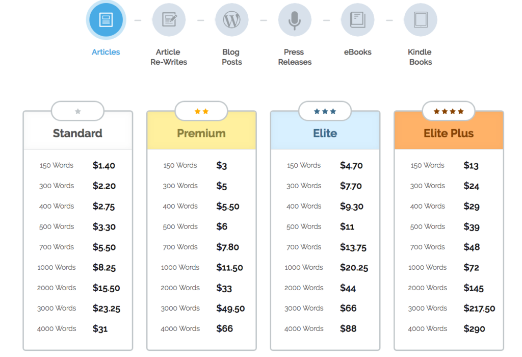 content-buying, b2b content marketing list