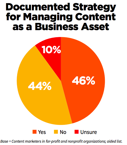 b2b content marketing strategy template