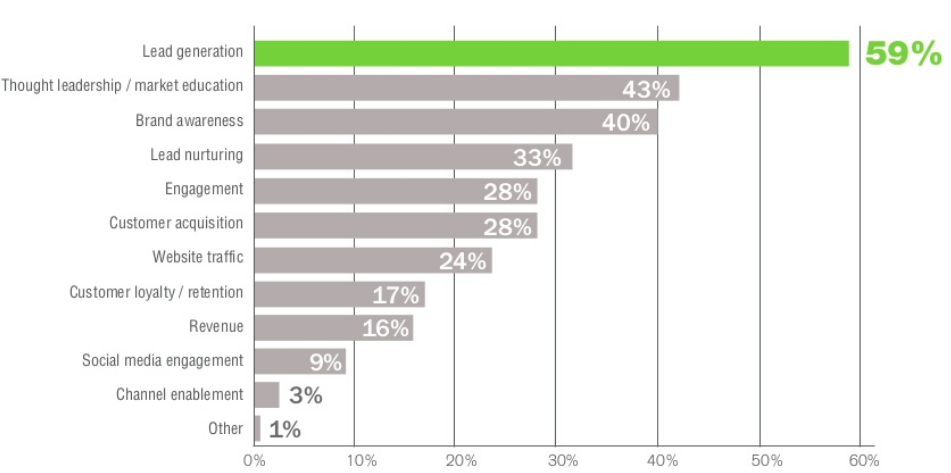 Content-marketing-goals, b2b content marketing goals