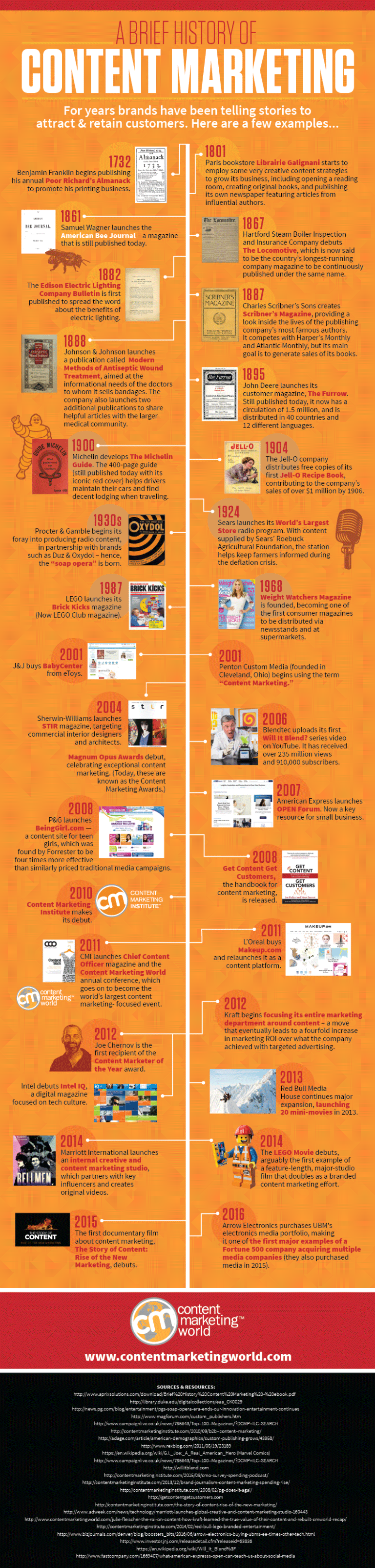 History-of-Content-Marketing-Infographic-2016_FINAL-768x3206, b2b content marketing emails