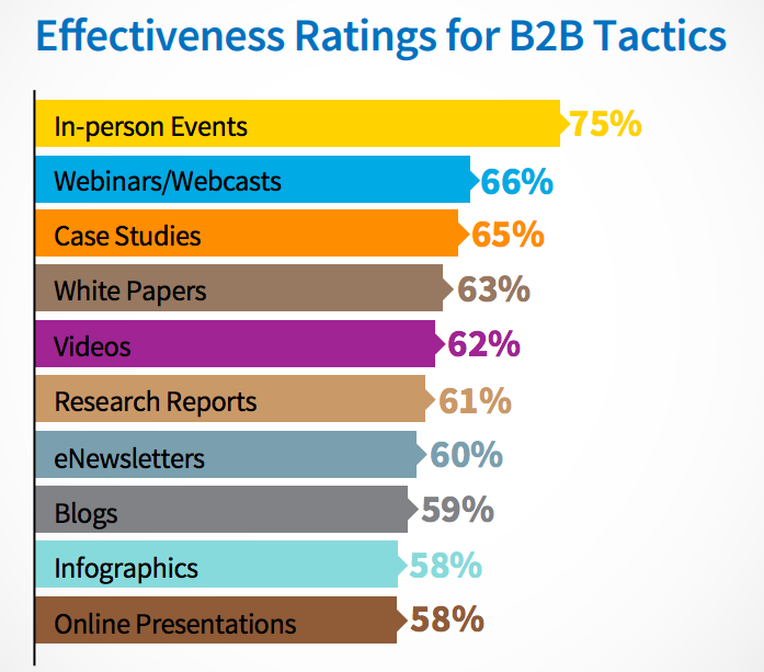 marketing tactics B2B, b2b content marketing objectives