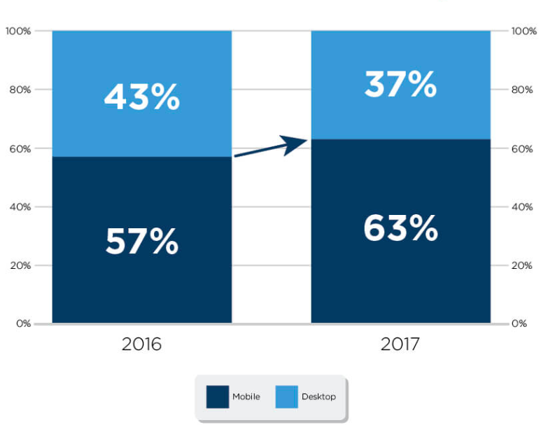 Mobile websites with Speed optimization overshadows Desktop