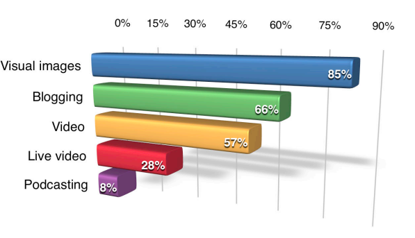 visuals effectiveness, b2b content marketing goals, b2b content marketing list