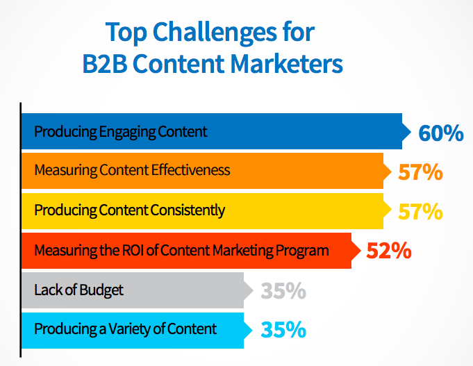 content marketing challenges, b2b content marketing platforms