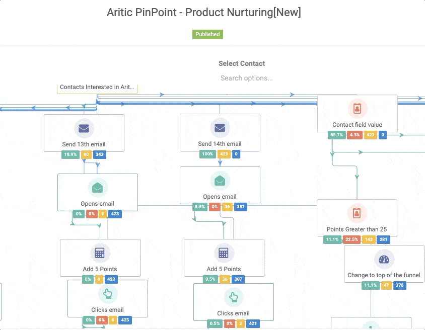 large drip email sequence with multi decision made via Aritic Builder feature, means easy creation step, promote paid offering, close deals for more sale
