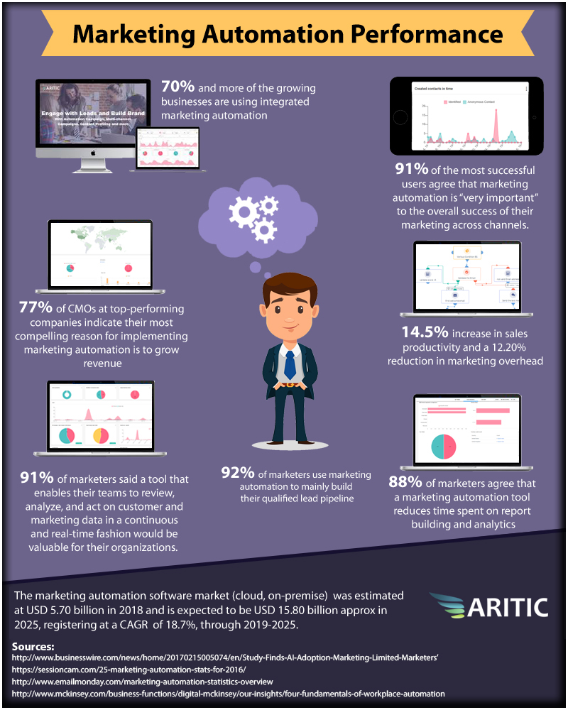 Marketing Automation Performance