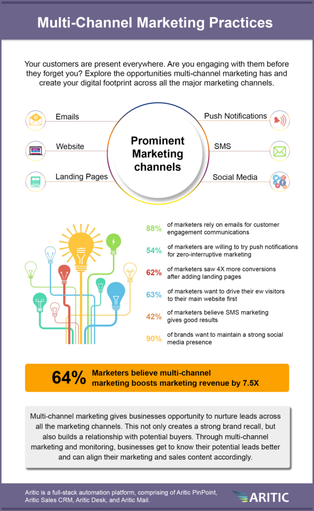 Multi-Channel Marketing Practices infographics